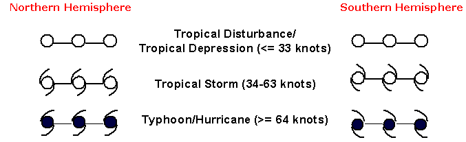 米軍での台風の3段階分類
